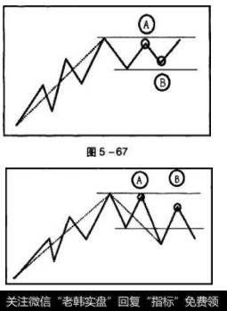 图5-67中，A为亚反转卖点。之后不能立即产生新有效线段，投资者应当考虑在向下低点B接回