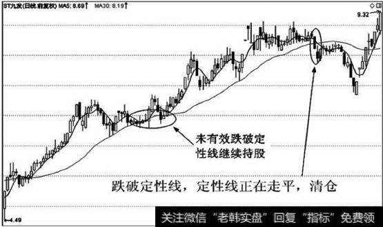 股价在上涨过程中，曾两度下破定性线