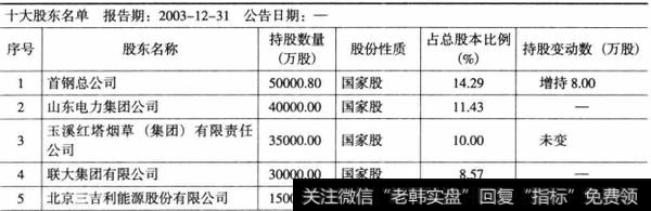 表6-3华夏银行2003年十大股东持股