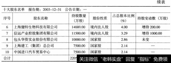 表6-3华夏银行2003年十大股东持股（续表）