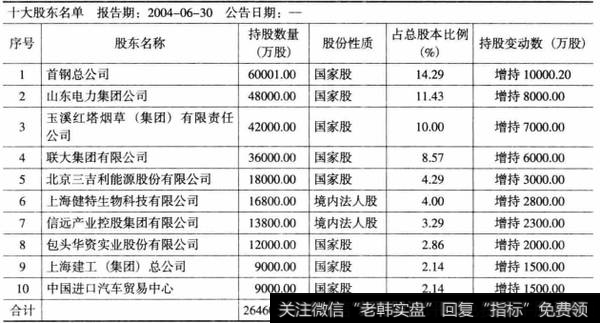 表6-4华夏银行2004年6月十大股东持股