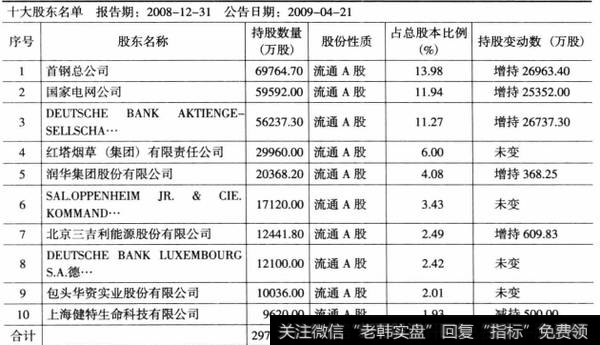 表6-7华夏银行2008年12月十大股东持股