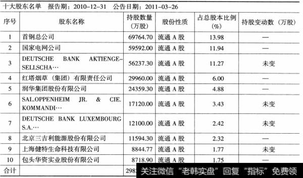 表6-9华夏银行2010年12月十大股东持股