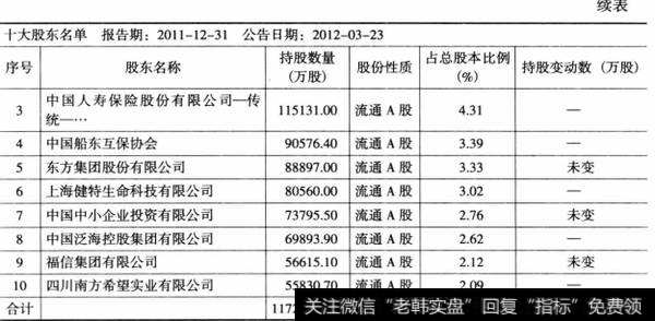 表6-13民生银行2011年12月十大股东持股（续表）