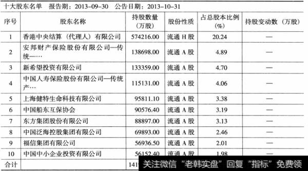 表6-15民生银行2013年9月十大股东持股