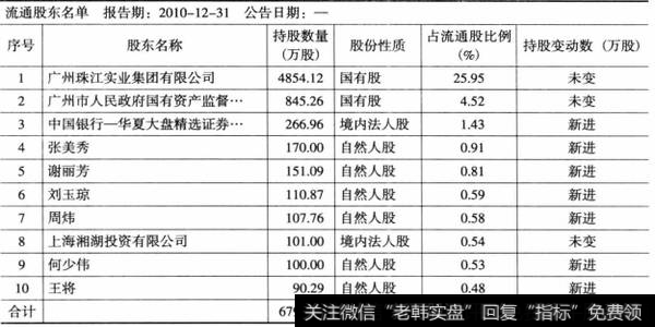 表6-20珠江实业2010年12月流通股东