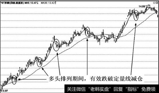 多头排列期间，股价跌破定量线可减仓