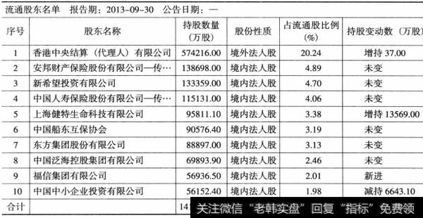 表7-5民生银行2013年9月十大流通股东