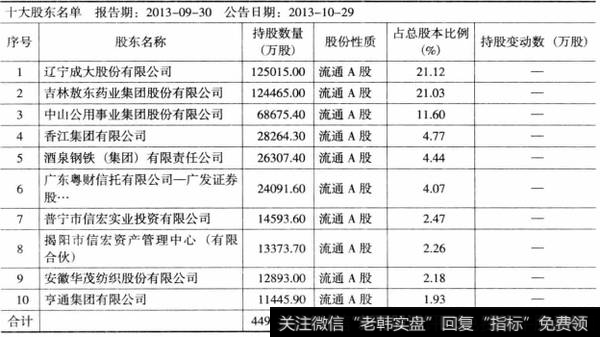 表7-7广发证券2013年9月十大股东