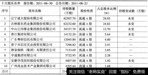 表7-8广发证券2011年6月十大股东