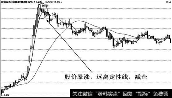 股价急速飙升，远离定性线，减仓