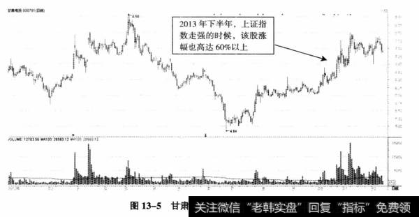 图13-5甘肃电投2013年价格走势