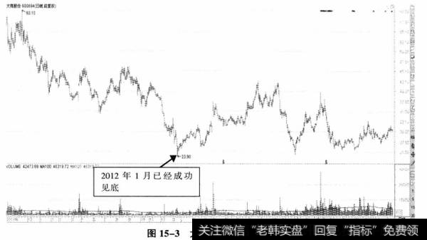 图15-3大商股份日K线图