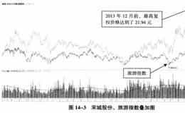高市盈率牛股宋城股份营业利润率及行业利润率分析