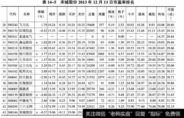 表14-5宋城股份2013年12月13日市盈率排名