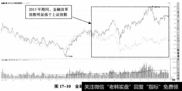 图17-10金融改革、上证指数叠加图