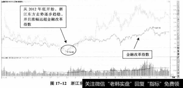 图17-12浙江东方、金融改革指数叠加图