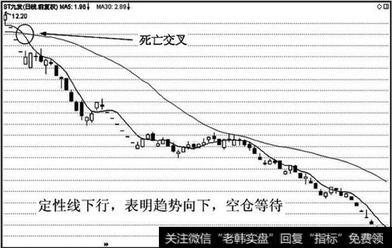 定性线下行，表明市场趋势向下，空仓