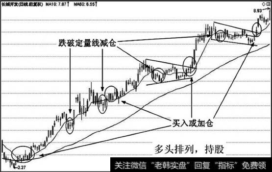 [双线鱼]双线组合实战应用技巧：中期组合的实战运用