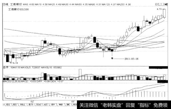 回调的末端后阴线创前阴线的新高，是回调结束的信号，后市涨