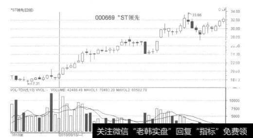 ST领先日K线走势图