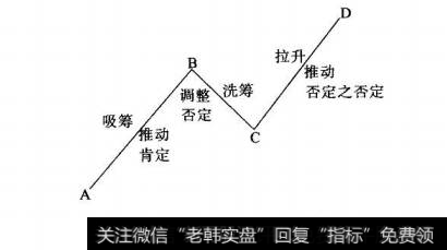 图1-5上升趋势中的N结构