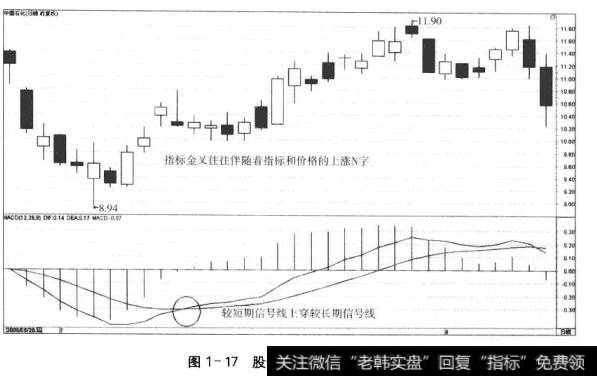 图1-17股价走势中的指标金叉