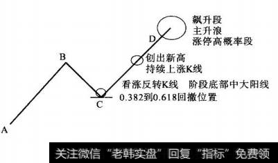 图3-9股价(蜡烛线)的N结构