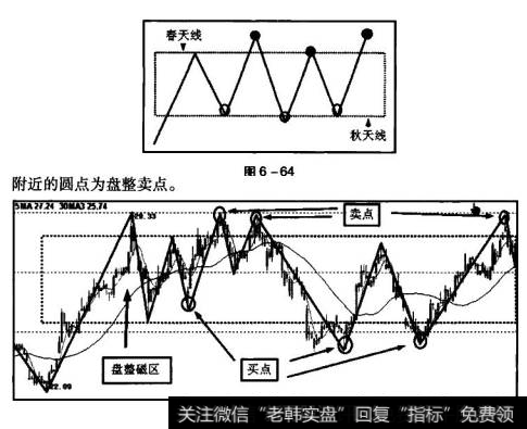 盘整磁区中，秋天线附近的圆点为盘整买点，春天线附近的圆点为盘整卖点