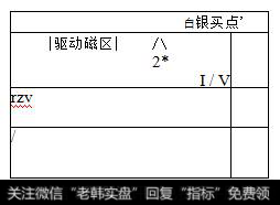 圆点处为上涨趋势中驱动磁区春天线上产生的白银买点D