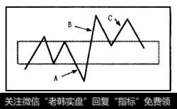 有效线条A、B、C的运动轨迹称为磁区的延伸