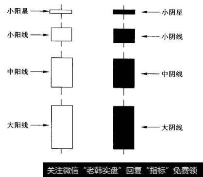 图4-8蜡烛线分类