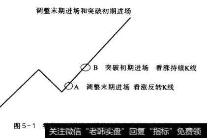 图5-1神奇N结构盘口操作法的两种基本进场策略