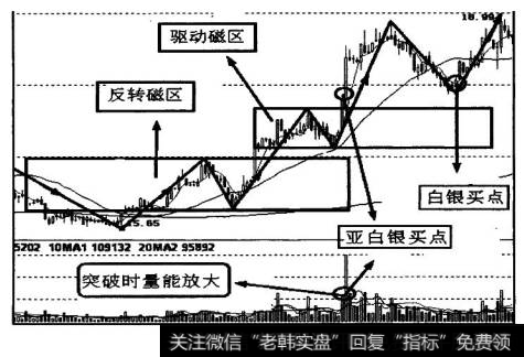 圆圈处标示的是亚白银买点和白银买点