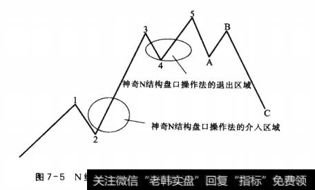 图7-5N结构盘口操作法与艾略特理论的技术性联系