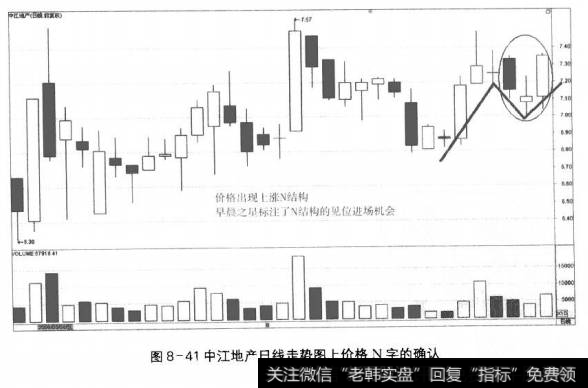 图8-41中江地产日线走势图上价格N字的确认