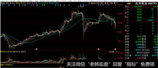 【宜宾纸业股票】宜宾纸业高位“闪崩”后，德新交运会是下一个吗？