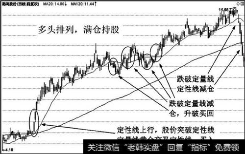 【双线鱼】双线组合实战应用技巧：长期组合的实战运用