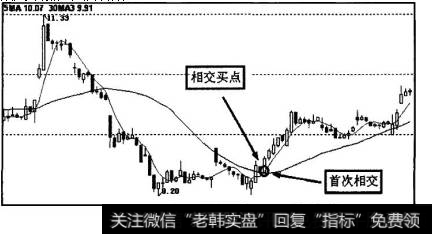 图7-36、图7-37所示为相交买点