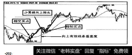 图7-38、图7-39所示为相知买点。