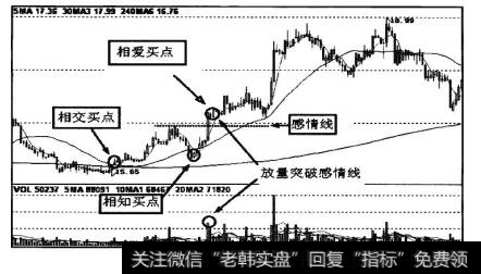 图7-41为K线走势图中标示的相交、相知、相爱买点，大家可以仔细观察其出现的时间顺序及位置