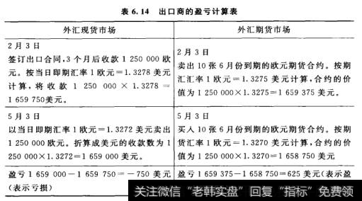 出口商的盈亏计算表