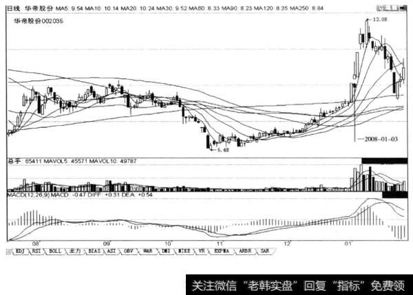 上涨途中突破前期高点的阳线+缩量回档的阴线或放量阳星线，后市涨