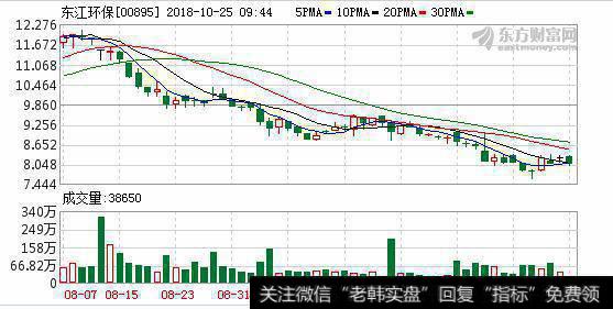 <a href='/redianticai/285771.html'>东江环保</a>首九月赚3.7亿人币增逾14%