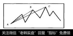如图8-11所示，从A到C的上涨趋势为短期趋势，AB有效线段只扩展了一次
