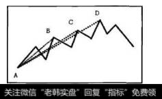 如图8-12所示，有效线段AB产生以后，先扩展至C，再扩展至D，因此该趋势称为中期趋势。