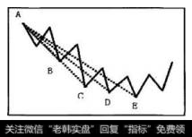如图8-13所示，有效线段AB产生以后，先扩展至C,再扩展至D，再扩展至E，那么该趋势就称为长期趋势。