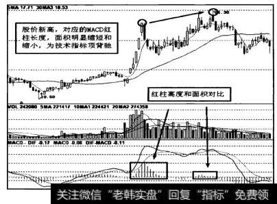 看到这种情况，投资者应当卖出。