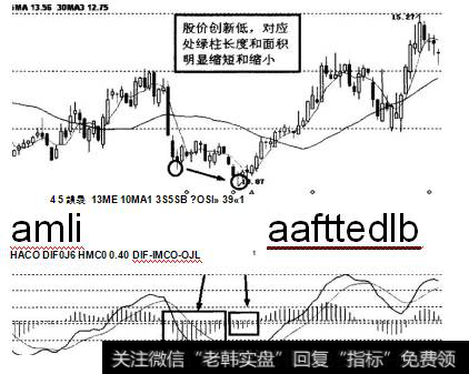 下跌趋势中，股价创近期新低，但对应处MACD绿柱长度或面积相比前低处明显缩短或缩小