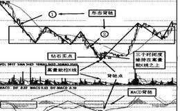 如何利用磁区操作法对买卖点进行辅助判断？